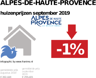 gemiddelde prijs koopwoning in de regio Alpes-de-Haute-Provence voor september 2019