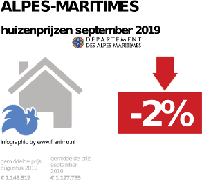 gemiddelde prijs koopwoning in de regio Alpes-Maritimes voor september 2019