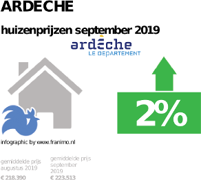 gemiddelde prijs koopwoning in de regio Ardeche voor september 2019