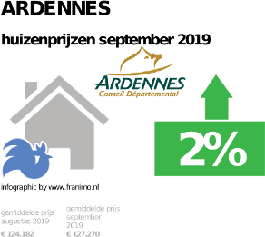 gemiddelde prijs koopwoning in de regio Ardennes voor september 2019