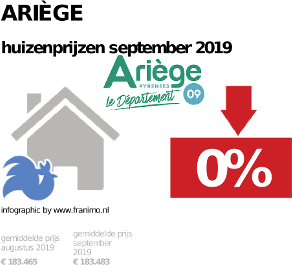 gemiddelde prijs koopwoning in de regio Ariège voor september 2019