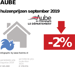 gemiddelde prijs koopwoning in de regio Aube voor september 2019