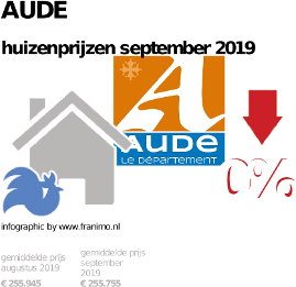 gemiddelde prijs koopwoning in de regio Aude voor september 2019