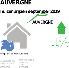 gemiddelde prijs koopwoning in de regio Auvergne voor september 2019