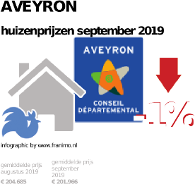 gemiddelde prijs koopwoning in de regio Aveyron voor september 2019