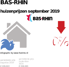 gemiddelde prijs koopwoning in de regio Bas-Rhin voor september 2019