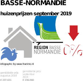 gemiddelde prijs koopwoning in de regio Basse-Normandie voor september 2019
