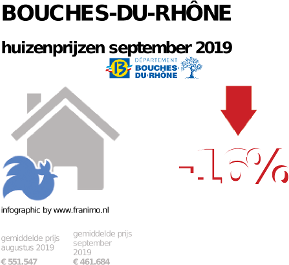 gemiddelde prijs koopwoning in de regio Bouches-du-Rhône voor september 2019