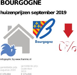 gemiddelde prijs koopwoning in de regio Bourgogne voor september 2019