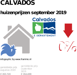 gemiddelde prijs koopwoning in de regio Calvados voor september 2019