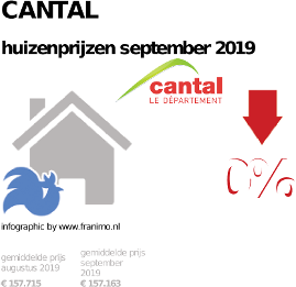 gemiddelde prijs koopwoning in de regio Cantal voor september 2019