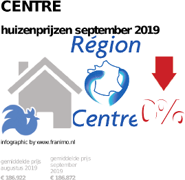 gemiddelde prijs koopwoning in de regio Centre voor september 2019