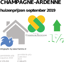gemiddelde prijs koopwoning in de regio Champagne-Ardenne voor september 2019