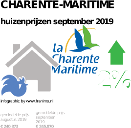 gemiddelde prijs koopwoning in de regio Charente-Maritime voor september 2019