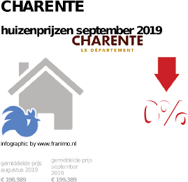 gemiddelde prijs koopwoning in de regio Charente voor september 2019