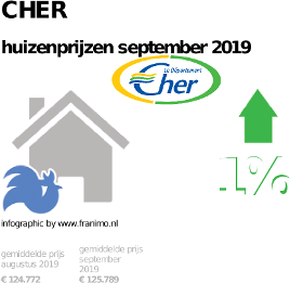 gemiddelde prijs koopwoning in de regio Cher voor september 2019