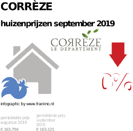 gemiddelde prijs koopwoning in de regio Corrèze voor september 2019