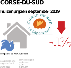 gemiddelde prijs koopwoning in de regio Corse-du-Sud voor september 2019