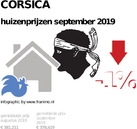 gemiddelde prijs koopwoning in de regio Corsica voor september 2019