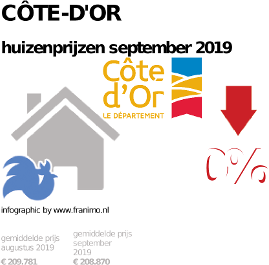 gemiddelde prijs koopwoning in de regio Côte-d'Or voor september 2019