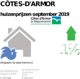 gemiddelde prijs koopwoning in de regio Côtes-d'Armor voor september 2019