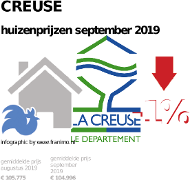 gemiddelde prijs koopwoning in de regio Creuse voor september 2019