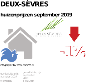 gemiddelde prijs koopwoning in de regio Deux-Sèvres voor september 2019