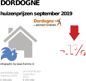 gemiddelde prijs koopwoning in de regio Dordogne voor september 2019
