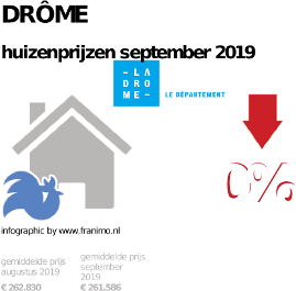 gemiddelde prijs koopwoning in de regio Drôme voor september 2019