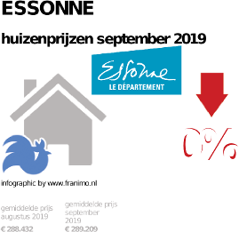 gemiddelde prijs koopwoning in de regio Essonne voor september 2019
