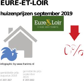gemiddelde prijs koopwoning in de regio Eure-et-Loir voor september 2019