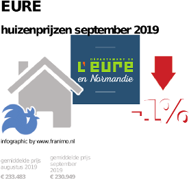 gemiddelde prijs koopwoning in de regio Eure voor september 2019