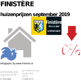gemiddelde prijs koopwoning in de regio Finistère voor september 2019