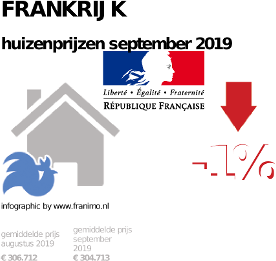 gemiddelde prijs koopwoning in de regio Frankrijk voor september 2019