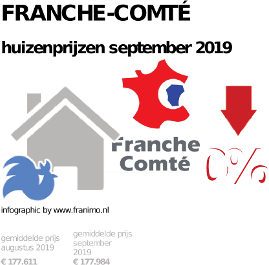 gemiddelde prijs koopwoning in de regio Franche-Comté voor september 2019