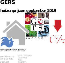 gemiddelde prijs koopwoning in de regio Gers voor september 2019