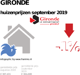 gemiddelde prijs koopwoning in de regio Gironde voor september 2019