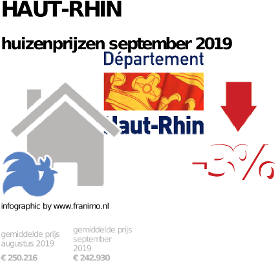 gemiddelde prijs koopwoning in de regio Haut-Rhin voor september 2019