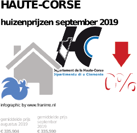 gemiddelde prijs koopwoning in de regio Haute-Corse voor september 2019