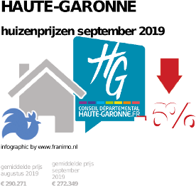 gemiddelde prijs koopwoning in de regio Haute-Garonne voor september 2019