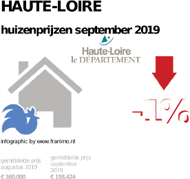gemiddelde prijs koopwoning in de regio Haute-Loire voor september 2019