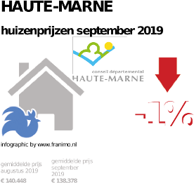 gemiddelde prijs koopwoning in de regio Haute-Marne voor september 2019