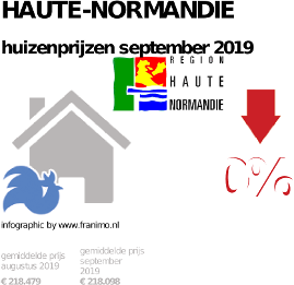 gemiddelde prijs koopwoning in de regio Haute-Normandie voor september 2019