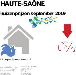 gemiddelde prijs koopwoning in de regio Haute-Saône voor september 2019