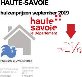 gemiddelde prijs koopwoning in de regio Haute-Savoie voor september 2019