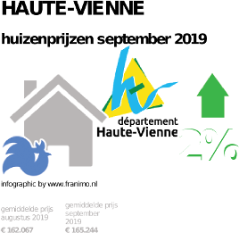gemiddelde prijs koopwoning in de regio Haute-Vienne voor september 2019
