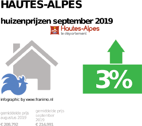 gemiddelde prijs koopwoning in de regio Hautes-Alpes voor september 2019