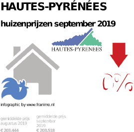 gemiddelde prijs koopwoning in de regio Hautes-Pyrénées voor september 2019
