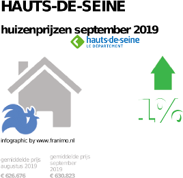 gemiddelde prijs koopwoning in de regio Hauts-de-Seine voor september 2019