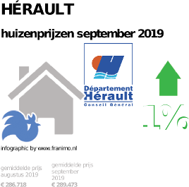 gemiddelde prijs koopwoning in de regio Hérault voor september 2019